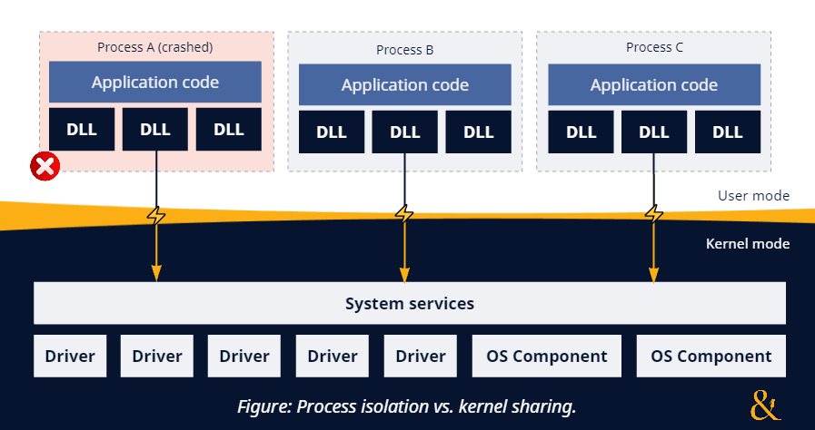 Figure: Process isolation vs. kernel sharing.