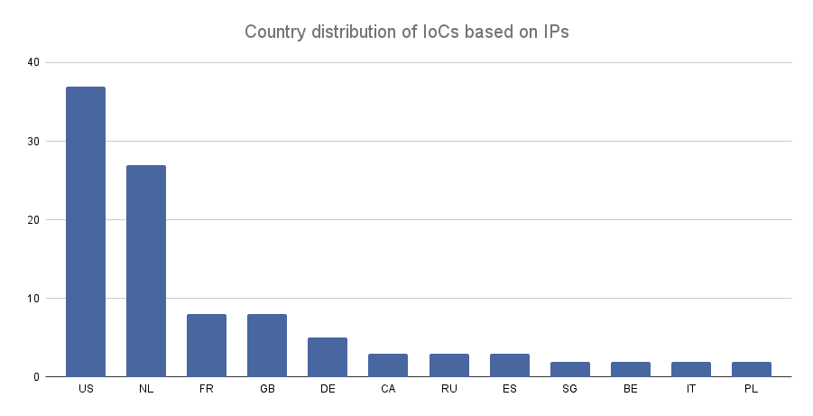 Country distribution of IoCs based on IPs(1)