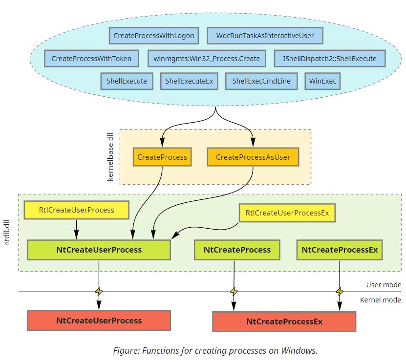 Concealed code execution: Techniques and detection